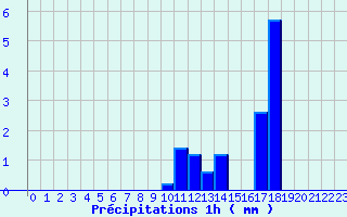 Diagramme des prcipitations pour Valognes (50)