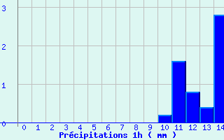 Diagramme des prcipitations pour Lapalud (84)