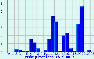 Diagramme des prcipitations pour Lalouvesc (07)