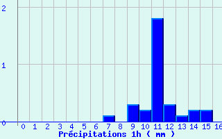 Diagramme des prcipitations pour Roissard (38)