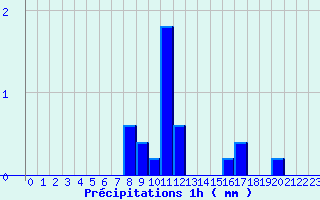 Diagramme des prcipitations pour Chteauvillain (52)