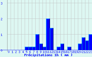 Diagramme des prcipitations pour Novalaise (73)