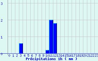 Diagramme des prcipitations pour Bocognano-Gare (2A)