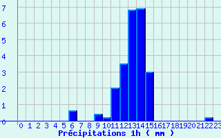 Diagramme des prcipitations pour Le Tech - La Llau (66)