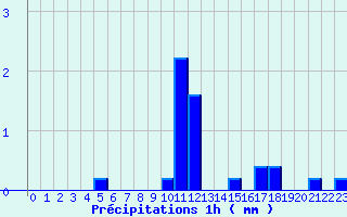 Diagramme des prcipitations pour Bourdons (52)