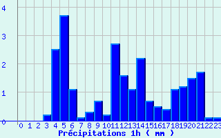 Diagramme des prcipitations pour Gresse-en-Vercors (38)