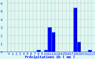 Diagramme des prcipitations pour Vernantes (49)