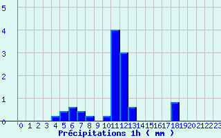 Diagramme des prcipitations pour Montpezat-sous-Bauzon (07)