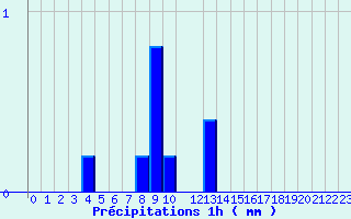 Diagramme des prcipitations pour Valognes (50)