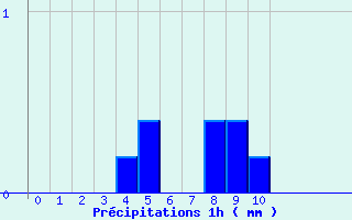 Diagramme des prcipitations pour Le Pellerin (44)