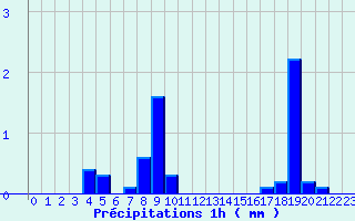 Diagramme des prcipitations pour Saint-Martin-de-la-Porte (73)