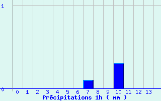 Diagramme des prcipitations pour Mouterhouse (57)
