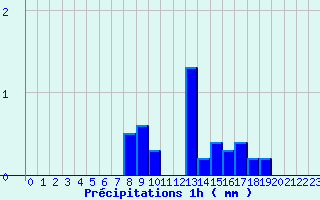 Diagramme des prcipitations pour Mouterhouse (57)