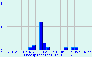 Diagramme des prcipitations pour Pipay (38)