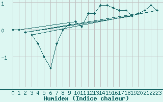 Courbe de l'humidex pour Bad Lippspringe