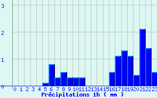 Diagramme des prcipitations pour Les Salces-Fromental (48)