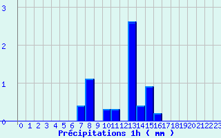 Diagramme des prcipitations pour Allanche (15)