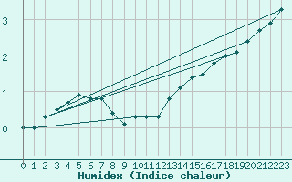 Courbe de l'humidex pour Shoream (UK)