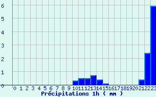 Diagramme des prcipitations pour Allanche (15)