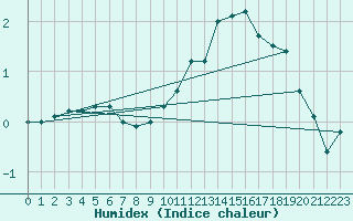 Courbe de l'humidex pour Charleroi (Be)