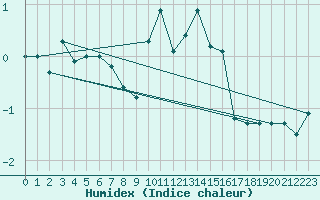 Courbe de l'humidex pour Corvatsch