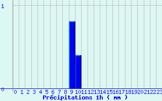 Diagramme des prcipitations pour Bourdons (52)