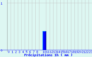 Diagramme des prcipitations pour Belfort (90)