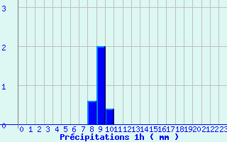 Diagramme des prcipitations pour Brux (86)