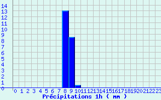 Diagramme des prcipitations pour Maulon (79)