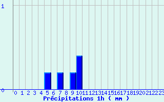 Diagramme des prcipitations pour Ognville (54)