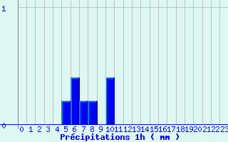 Diagramme des prcipitations pour Louviers (27)