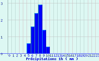 Diagramme des prcipitations pour Montourtier (53)