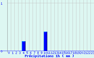 Diagramme des prcipitations pour Jalogny (71)