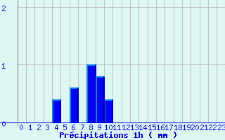 Diagramme des prcipitations pour Englesqueville-la-Perce (14)