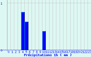 Diagramme des prcipitations pour Bloye (74)
