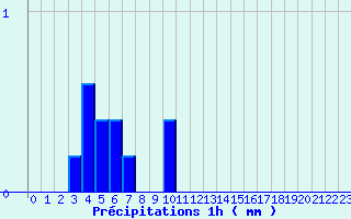 Diagramme des prcipitations pour Villers-Carbonnel (80)