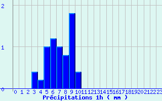 Diagramme des prcipitations pour Villegusien (52)