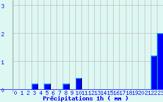 Diagramme des prcipitations pour Coulouvray-Boisbentre (50)