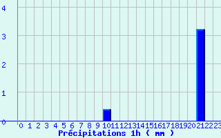 Diagramme des prcipitations pour Le Pallet (44)