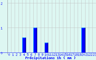 Diagramme des prcipitations pour Phalsbourg (57)