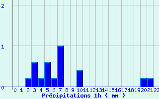 Diagramme des prcipitations pour Fougres (35)