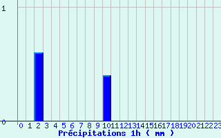 Diagramme des prcipitations pour Nantes-Ville (44)