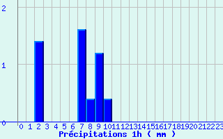 Diagramme des prcipitations pour Arcalis (And)