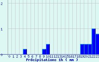 Diagramme des prcipitations pour Doullens (80)