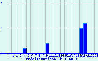 Diagramme des prcipitations pour Saint Sylvain (14)