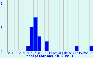 Diagramme des prcipitations pour Ticheville - La Sibotire (61)