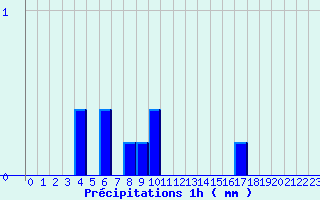 Diagramme des prcipitations pour Le Chesne (08)