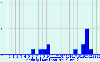 Diagramme des prcipitations pour Fayet-le-Chteau (63)