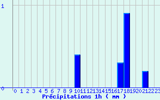 Diagramme des prcipitations pour Aiguines (83)