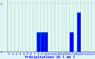 Diagramme des prcipitations pour Lassy (14)